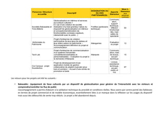 Personne / Structure
accueillie

Descriptif

Nbre h.
DESIGNATION DU
Stereolux
Apports
OU DES
(tout
Stereolux
personnel
PARTENAIRE(S)
confondu)

Sociétés Bakasable et
Trois-Bâtons

Géolocalisation en intérieur et services
aux acteurs culturels //
En vue d'une création de société,
réalisation d'un test grandeur nature du
dispositif de géolocalisation en intérieur
et conception/amélioration de
fonctionnalités connexes (capteurs,
interactivité avec le public...)

Communic
ation,
support
technique,
Fireflies (partenaire
réflexion
technique)
fonctionnal
ités, mad
salles de
spectacle

50

Alchimistes du
Patrimoine

Projet d'entreprise de création
participative de jeux (jeux de plateau et
jeux vidéo) autour du patrimoine –
Accompagnement définition du projet et
communication

Atlangames

Evaluation
du projet

12

Tacit Lab

Projet d'entreprise de commercialisation
d'un système d'enceintes
cumulables/encastrables et
Atlanpole
personnalisables – Evaluation du projet à
la demande d'Atlanpole

Communic
ation, mad
de locaux,
accueil
technique

15

Cie Campus : projet
Sounderbox

Projet de développement d'une
application mobile de gestion
collaborative de playlist musicale (pour
bars et soirées) – Accueil d'une soirée de
promotion et tests

Locaux,
assistance
technique,
accueil
public et
Vip

97

Les retours pour les projets ont été les suivants :
•

Bakasable : équipement de lieux culturels par un dispositif de géolocalisation pour générer de l'interactivité avec les visiteurs et
comprendre/contrôler les flux de public
L’accompagnement a permis d’aboutir à la validation technique du procédé en conditions réelles. Nous avons par contre pointé des faiblesses
en termes de projet commercial et de modèle économique, essentiellement liées à un manque dans la réflexion sur les usages du dispositif
mais aussi des débouchés de vente trop réduits. Le projet a été abandonné depuis.

 
