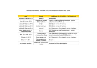 Après le projet Naexus, finalisé en 2011, cinq projets ont démarré cette année.

Date

Intitulé

octobre 2012 à mars 2013

Naexus 2

Nov. 2011 à nov. 2013

Ouverture des Données
Evénementielles

octobre 2012 à mars 2013

Wallpix

ECN (Ecole Centale de Nantes)

octobre 2012 à mars 2013

Jardins numériques

ECN (Ecole Centale de Nantes)

octobre 2012 à mars 2013

Neurokiff

début : septembre 2012 /
durée indéterminée

Scenic

janv. 2013 - déc. 2013

Appel à créations
artistiques Open Data

Début janvier 2013

Mapping augmenté

LINA (Laboratoire Informatique de Nantes Atlantique)

Début mars 2013

Représentation des
données / dictanova

Dictanova

En cours de définition

DESIGNATION DU OU DES PARTENAIRE(S)
ensa Nantes
LiberTIC + collectif d'acteurs (collectivités, médias,
entreprises, lieux culturels…)

LINA (Laboratoire Informatique de Nantes Atlantique)
SAT (Société des Arts Technologiques) + société
Mdesigner
Ville de Nantes et Nantes Métropole, Ecole de Design,
ensa Nantes, esba Nantes, MCD/Digitalarti…

Table tactile d'éveil psychoEntreprise en cours de prospection
moteur

 