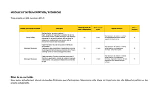 MODULES D'EXPÉRIMENTATION / RECHERCHE
Trois projets ont été menés en 2012 :

Nbre de jours de
mise à disposition

Durée accueil
artiste

Pierre Gufflet

Recherche sur la motion capture //
Dans le cadre de la prochaine création de la Cie
Superamas, Pierre Gufflet développe une interface
innovante sur le motion capture, afin de gérer et
retranscrire parfaitement et en temps réel, le
mouvement humain sur des avatars

15

3 sem

Mad laboratoire de création + matériel,
accompagnement technique externe,
support technique interne

30

Bérenger Recoules

Expérimentation écoute binaurale et interfaces
neuronales //
Exploration des possibilités d'applications comme
les enregistrements binauraux inversés et le "brainpainting" (avec un casque eeg grand public)

13

2,5 sem

Mad laboratoire de création + matériel,
achat matériel, accompagnement
technique, présentation public

30

Bérenger Recoules

Expérimentation Création musicale temps-réel //
Test d'une application mobile de création musicale
collaborative avec plusieurs téléphones connectés
en wifi

1,5 sem

Mad laboratoire de création + matériel,
achat matériel, accompagnement
technique, organisation session de tests,
financement d'un déplacement à un
colloque

15

Artiste / Structure accueillie

Descriptif

8

Apports Stereolux

Nbre h.
Stereolux

Bilan de ces activités
Nous avons actuellement plus de demandes d'individus que d'entreprises. Néanmoins cette étape est importante car elle débouche parfois sur des
projets collaboratifs.

 