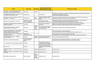 Intitulé
Table-ronde : « Quelles perspectives pour les
projets arts-sciences ou arts-technologies ? »

Type d'évén.
Table-ronde

Partenaires

Aboutissements éventuels
(projet, partenariat et autre
action découlant de l'activité)

Retombées éventuelles

LiberTIC
Sensibilisation d'acteurs locaux (entreprises, enseignants-chercheurs et collectivités) aux industries
créatives et aux passerelles inter-filières

Présentation professionnelle du Laboratoire Arts &
Présentation pro
Technologies et des projets en cours

-

Démo Naexus Laurent la Torpille dans le cadre du
symposium « Locus Sonus »

Présentation pro

ensa
Nantes

Laurent la Torpille est maintenant
intervenant vacataire à l'ensa
Nantes

Journées du code créatif 2012 / Pure Data

Conférences + Tablesrondes + Workshops +
Démos et performances

-

Lancement des ateliers
hebdomadaires du code créatif

Découverte du logiciel Pure Data et de ses applications par un public bien plus large que la
communauté habituelle (en termes de nombre et de type de public)

Table-ronde « Quelle place pour le jeu vidéo dans
l'éducation artistique ? »

Table-ronde

-

Proposition de CityGame en
2012-2013

Intérêt de la communauté du jeu vidéo, que l'événement a permis de mieux connaître
Rencontre avec l'école de création visuelle e-artsup et le cluster Atlangames

Dans le cadre de Scopitone / « Rencontre
Artistes/Entreprises : Collaborons ! »

Table-ronde

SAMOA /
Quartier
de la
Création

Nouvel événement en réflexion
avec le Quartier de la Création
pour Scopitone 2013

Sensibilisation d'acteurs locaux aux collaborations inter-filières

Dans le cadre de Scopitone / « Art et robotique :
Quelles passerelles entre la robotique et les
pratiques artistiques contemporaines ? »

Conférence

Prise de contact avec de nouveaux chercheurs
Les projets présentés ont donné des idées de collaboration (projets à suivre ?)

Dans le cadre de Scopitone / « La robotique, une
technologie sociale »

Table-ronde et
présentation de projets

Prise de contact avec de nouveaux chercheurs et étudiants
Visibilité donnée aux projets du développeur nantais Francky Calzada (avec le robot Nao)

Dans le cadre de Scopitone / « Workshop
robotique créative »

Workshop

Rencontre sur les Interfaces Neuronales

Rencontre (table-ronde,
démos de projets et
ateliers)

Projet Neurokiff

Prise de contact avec l'IRCCyN pour d'autres projets

Artlab de
Digitalarti

Nouveau workshop planifié à la
demande des participants

Prise de contact de Laurent la Torpille avec des architectes, visibilité donnée à son projet et au
programme de recherche « Naexus » de l'Ecole d'Architecture

Prise de contact avec l'Ecole Centrale de Nantes (futurs projets Jardins numériques et Wallpix)

Prise de contact structures Ville de Rennes
Un événement vraiment interfilières (médecine, art, informatique, design...)
Nombreuses prises de contact, notamment avec le monde de la recherche

« A vos neurones ! Créez vos projets d’interfaces » Workshop

Participants du workshop qui
continuent à venir aux ateliers
code créatif toutes les semaines

Patching Circle

Workshop

Projets en cours d'élaboration,
présentations/démos prévues en
juin 2013

Conférence CityGame : "La ville, terrain de jeu à
inventer"

Conférence

Atlantic2.0 Evénement à venir

Evénement à venir

Conférence CityGame : "De la ville-décor à la villeConférence
plateforme'"

Atlantic2.0 Evénement à venir

Evénement à venir

Présentation pro logiciel Scenic

SAT
(Montréal),
Gisles
Evénement à venir
Boudet
(Mdesigne
r)

Evénement à venir

Démo / workshop

 
