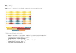 Fréquentation
828 personnes y ont participé, les profils des participants se répartissent comme suit :

Filières concernées par les événements :
•
•
•
•
•
•

Bâtiment et matériaux de construction / Urbanisme et Architecture / Design d'espace : 4
Médias, télécommunications / Communication : 9
Voyages et loisirs / Culture – Tourisme : 11
Matériel et équipements des technologies de l'information : 8
Équipements et services de Santé : 3
Logiciels et services informatiques : 12

 
