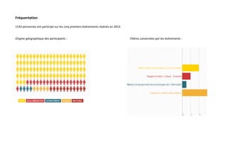 Fréquentation
1143 personnes ont participé sur les cinq premiers événements réalisés en 2012.
Origine géographique des participants :

Filières concernées par les événements :

 