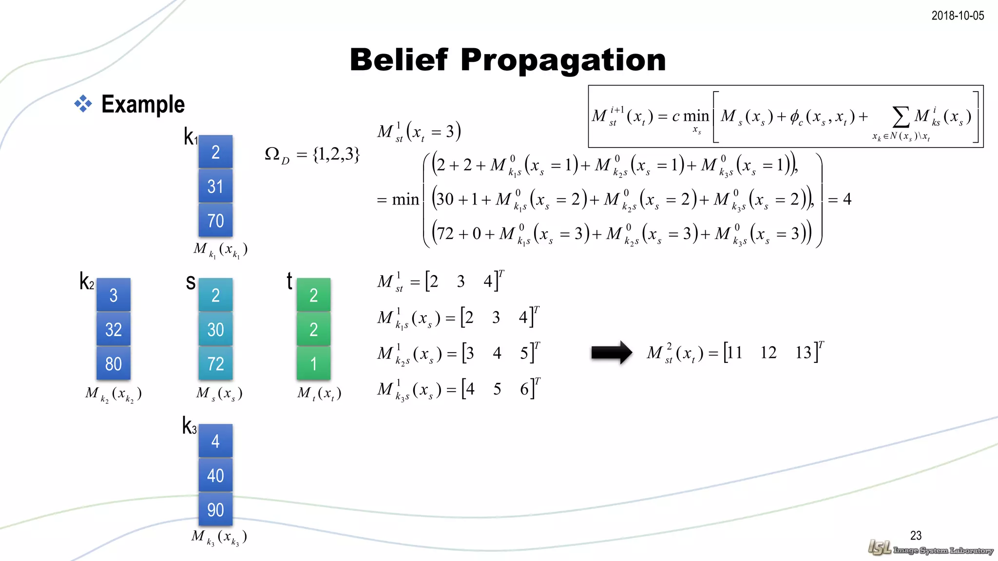 2018-10-05
Belief Propagation
23
 Example
 T
stM 4321

 
      
      
      
4
333072
,222130
,11122
min
3
000
000
000
1
321
321
321


















ssksskssk
ssksskssk
ssksskssk
tst
xMxMxM
xMxMxM
xMxMxM
xM
 T
tst xM 131211)(2

 
 
 T
ssk
T
ssk
T
ssk
xM
xM
xM
654)(
543)(
432)(
1
1
1
3
2
1









 


tsk
s
xxNx
s
i
kstscss
x
t
i
st xMxxxMcxM
)(
1
)(),()(min)( 
k1
2
2
1
2
30
72
2
31
70
4
40
90
ts
k3
)( tt xM)( ss xM
)( 11 kk xM
)( 33 kk xM
}3,2,1{D
3
32
80
k2
)( 22 kk xM
 