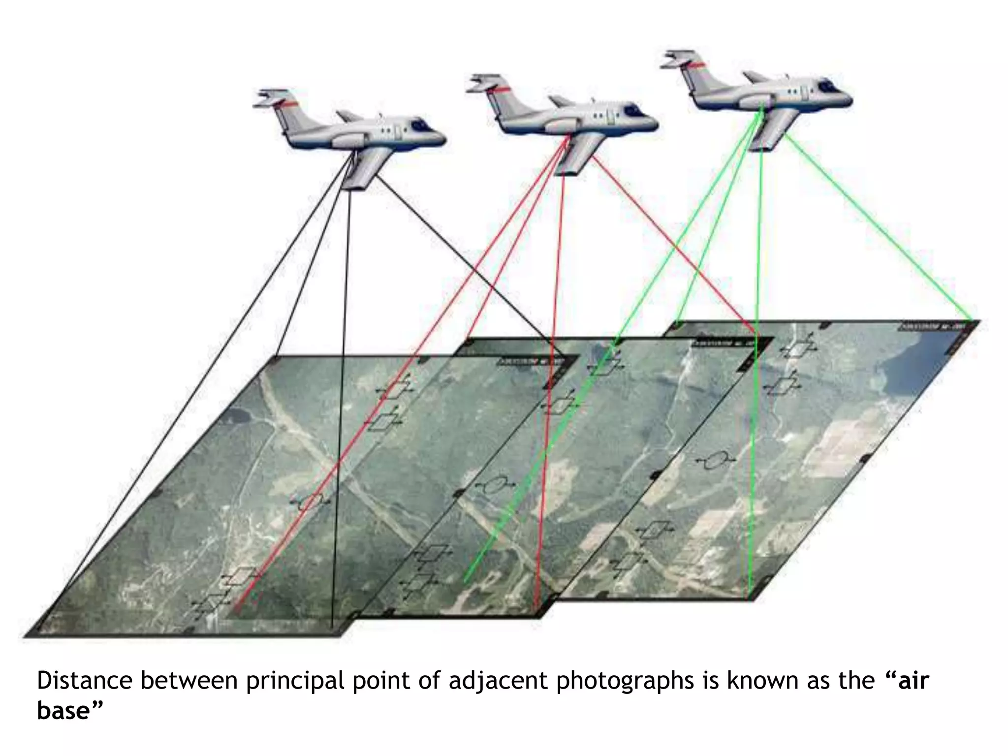 Distance between principal point of adjacent photographs is known as the “air
base”