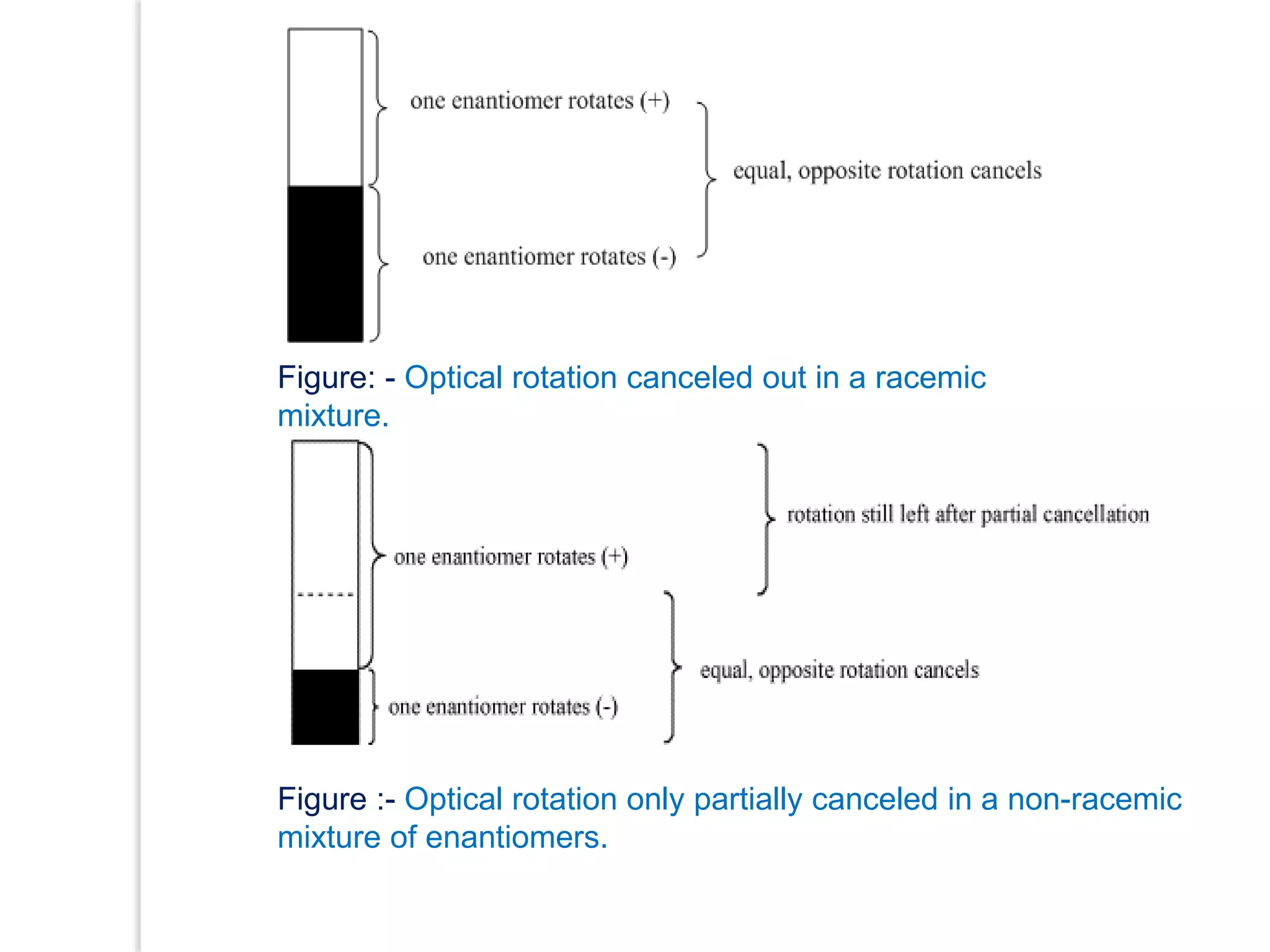 Figure: - Optical rotation canceled out in a racemic
mixture.
Figure :- Optical rotation only partially canceled in a non-racemic
mixture of enantiomers.
 