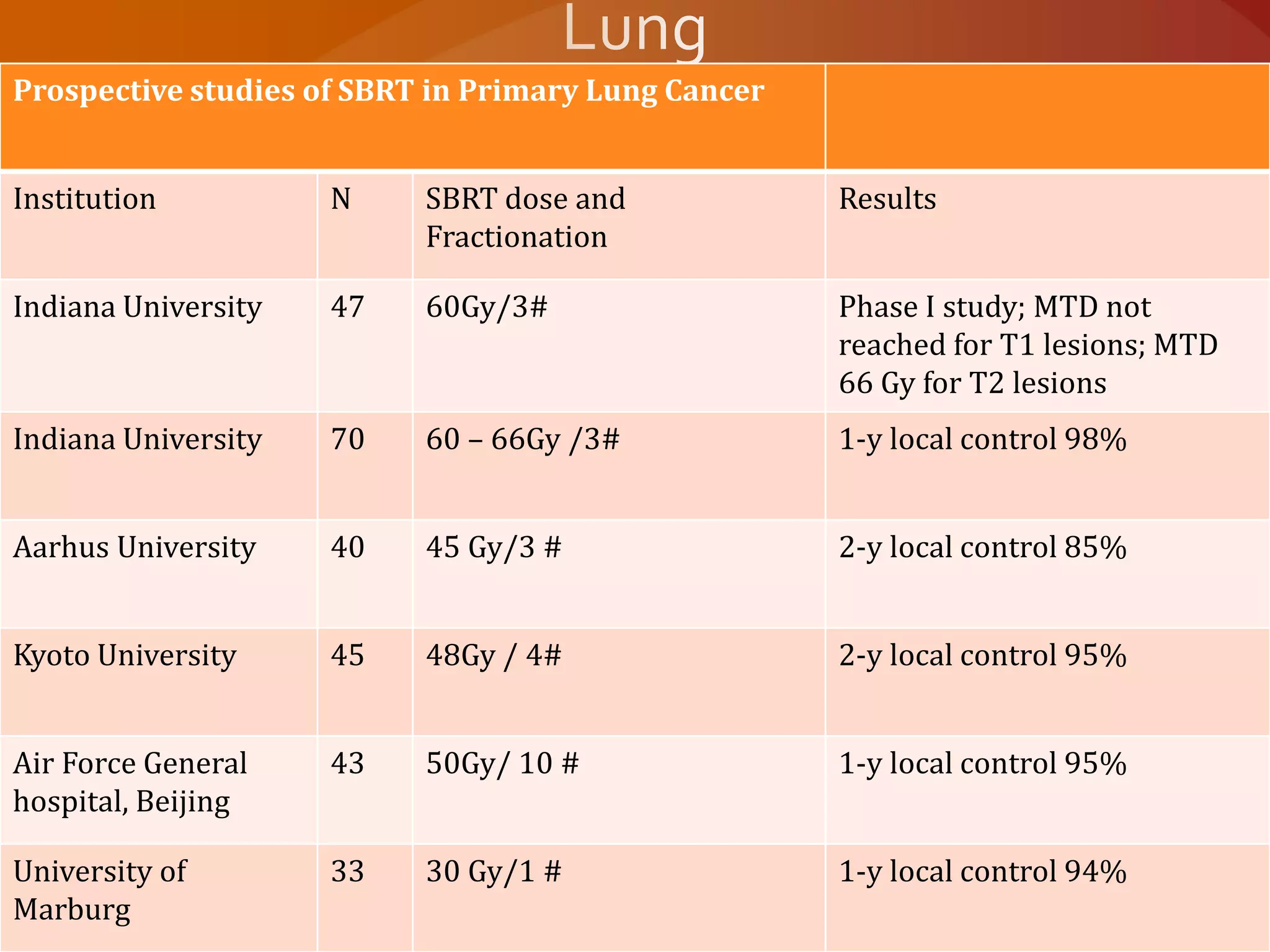 Prospective studies of SBRT in Primary Lung Cancer
Institution N SBRT dose and
Fractionation
Results
Indiana University 47 60Gy/3# Phase I study; MTD not
reached for T1 lesions; MTD
66 Gy for T2 lesions
Indiana University 70 60 – 66Gy /3# 1-y local control 98%
Aarhus University 40 45 Gy/3 # 2-y local control 85%
Kyoto University 45 48Gy / 4# 2-y local control 95%
Air Force General
hospital, Beijing
43 50Gy/ 10 # 1-y local control 95%
University of
Marburg
33 30 Gy/1 # 1-y local control 94%