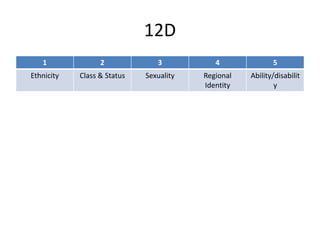 12D
1 2 3 4 5
Ethnicity Class & Status Sexuality Regional
Identity
Ability/disabilit
y
 