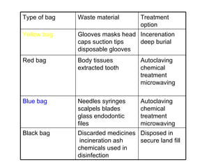Type of bag Waste material  Treatment option  Yellow bag  Glooves masks head caps suction tips disposable glooves Incerenation deep burial Red bag Body tissues extracted tooth  Autoclaving  chemical treatment microwaving  Blue bag Needles syringes scalpels blades glass endodontic files  Autoclaving  chemical treatment microwaving Black bag Discarded medicines  incineration ash chemicals used in disinfection Disposed in secure land fill 