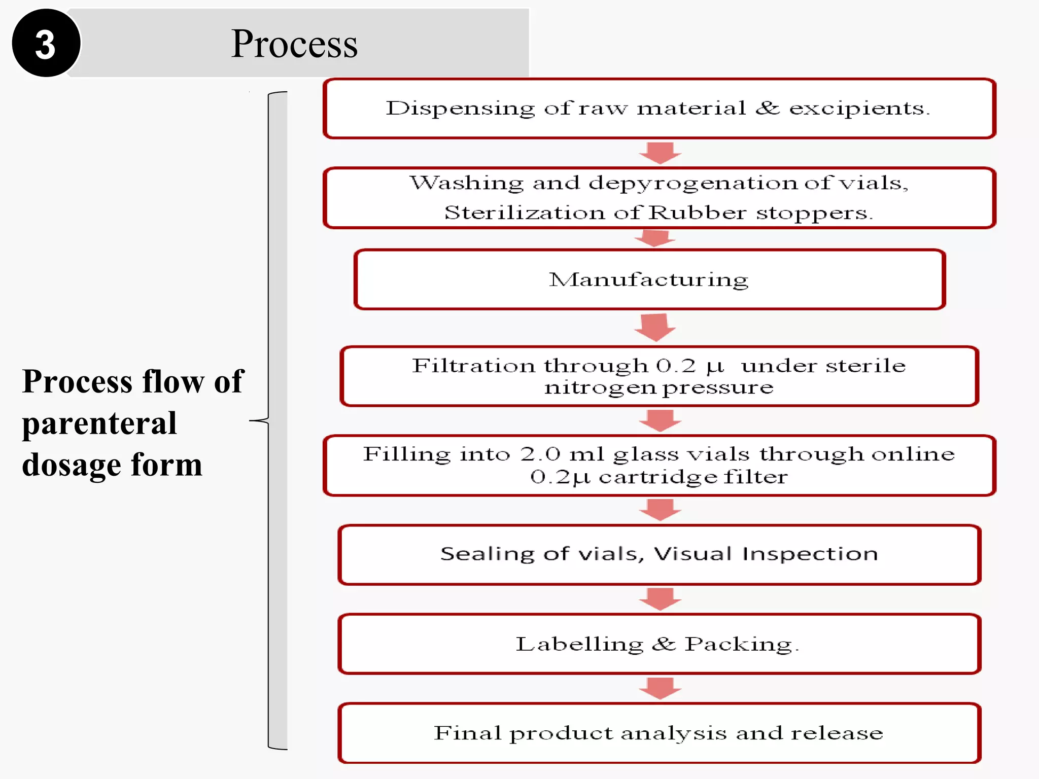 Process3
Process flow of
parenteral
dosage form
 
