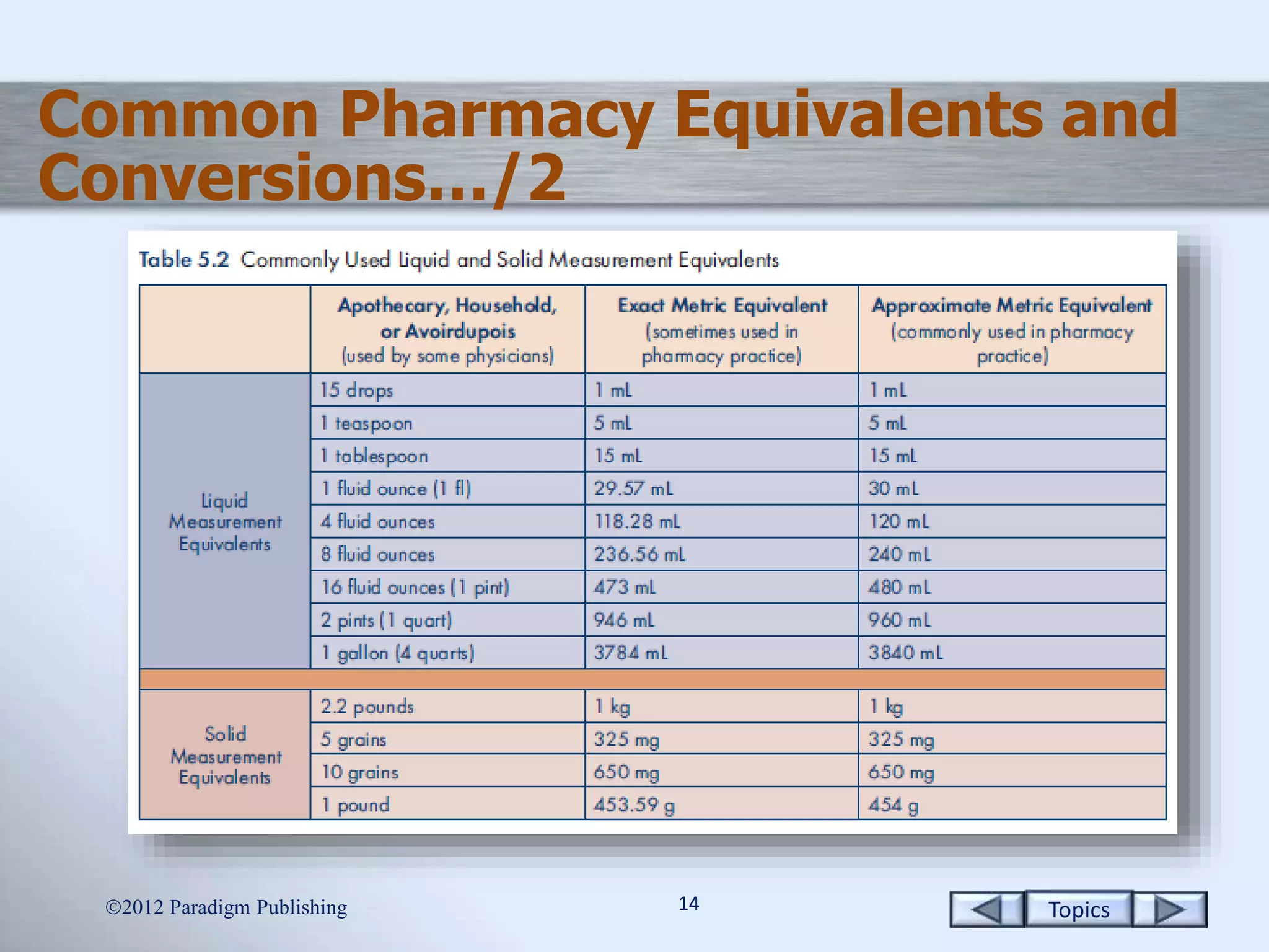 Topics1414
Common Pharmacy Equivalents and
Conversions…/2
2012 Paradigm Publishing
 