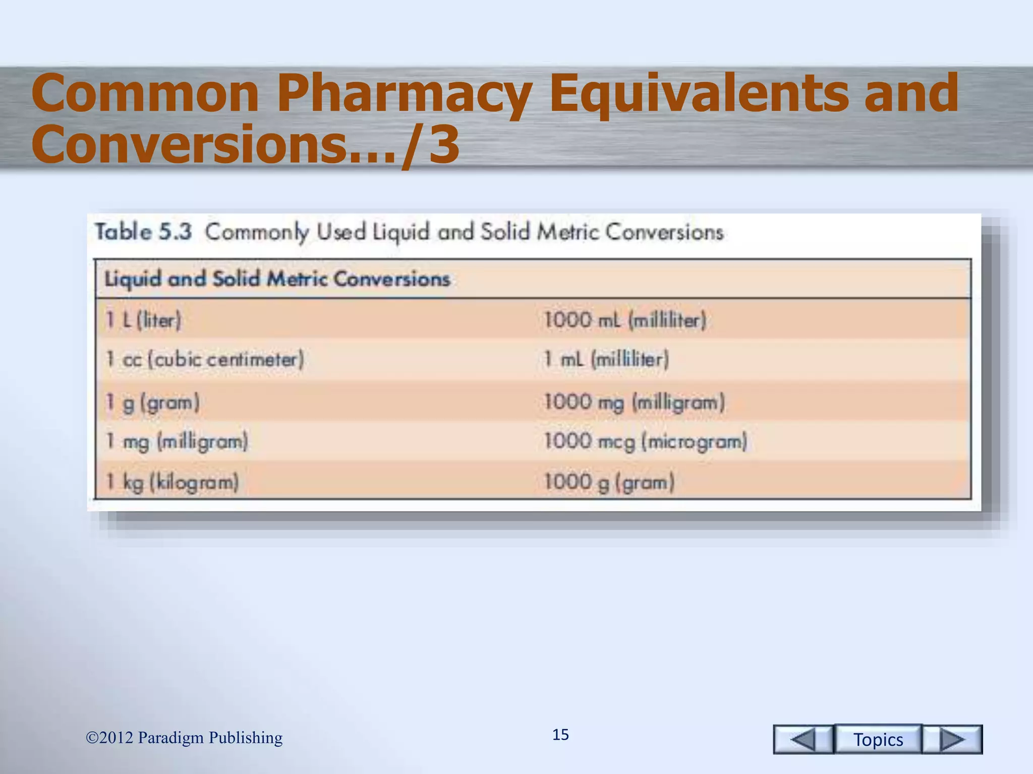 Topics1515
Common Pharmacy Equivalents and
Conversions…/3
2012 Paradigm Publishing
 