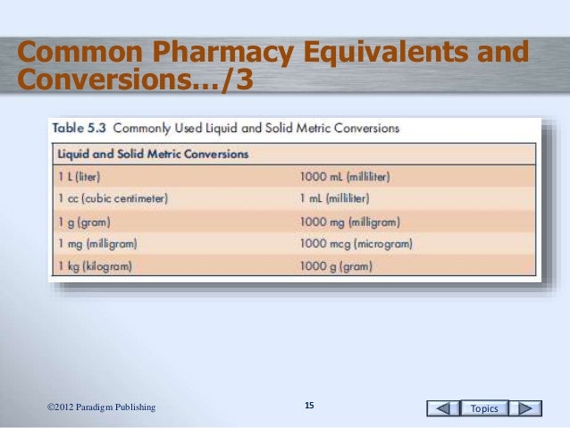 Pharmacy Technician Conversion Chart