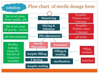 Flow chart of sterile dosage formsolution
Dissolving
Det of sol ,temp,
Water quality ,pH
Mixing &
Dilution
Propeller
Trubine mixer
( viscous)
Propeller
Trubine mixer
(viscous)
Det of sol ,temp
SP gravity , volwt
PH adjustment pH meterpH determination
Filling &
sealing
sterlization
Sterile
filteration
Aseptic filling
F drying
Aseptic sealing
Filling
machine
autoclave
Sterility ,
Leakage ,
Gross Wt ,
VolWt of*
Container
suitablity
Terminal
 