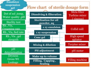 Flow chart of sterile dosage form
Emulsion
suspension
gel
Dissolving & filteration
Meta filter
Turbine mixer
( viscous)
Det of sol ,temp,
Water quality ,pH
1 ry emulsion
1 ry suspension
Conc gel
Collid mill
High speed
agitator
Sterlization for oil
,powder, aq
Mixing & dilution
PH adjustment
Make up to volume
Turpine mixer
pH meter
Filling, Capping ,
Sealing
Rh , Vis,
Creaming rate
Rh , Vis, Sed rate
Rh , Vis , gel
stregnth
pH
determination
Dryness
Gross Wt
Leakage
Sterlity test
Filling machine
 