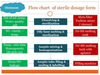 Flow chart of sterile dosage formOintment
Dissolving &
sterilization
Oily base melting &
sterlization
Meta filter
Turbine mixer
( viscous)
Det of sol ,temp,
Water quality
,pH
DJ-SH melting
tank
Aseptic mixing &
homogenization
DJ-SH melting
tank with
agitator
Aseptic tube filing &
sealing & labelling
Filling machine
Gross Wt-
leakage
Temp –mix time
Homogeneity
Oil glob size
Wt –clarity –
temp
 