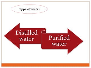 Distilled
water Purified
water
Type of water
 