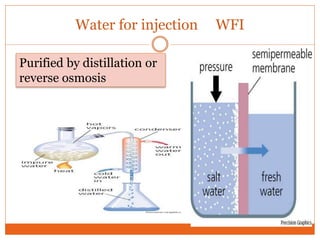 Water for injection WFI
Purified by distillation or
reverse osmosis
 