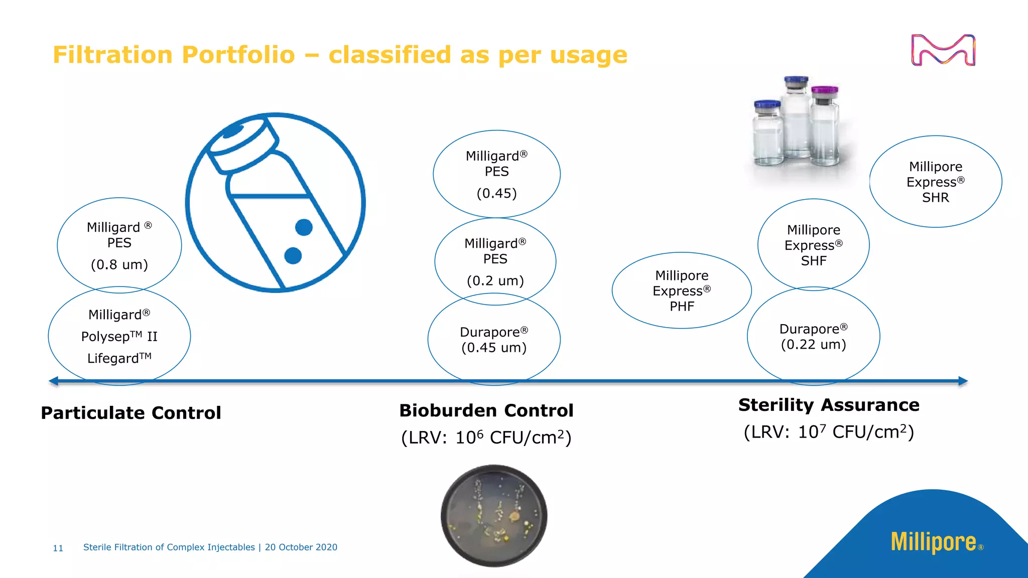 11
Filtration Portfolio – classified as per usage
Particulate Control Sterility Assurance
(LRV: 107 CFU/cm2)
Bioburden Control
(LRV: 106 CFU/cm2)
Milligard®
PolysepTM II
LifegardTM
Durapore®
(0.22 um)
Millipore
Express®
SHR
Millipore
Express®
SHF
Durapore®
(0.45 um)
Milligard®
PES
(0.2 um)
Milligard®
PES
(0.45)
Milligard ®
PES
(0.8 um)
Millipore
Express®
PHF
Sterile Filtration of Complex Injectables | 20 October 2020
 