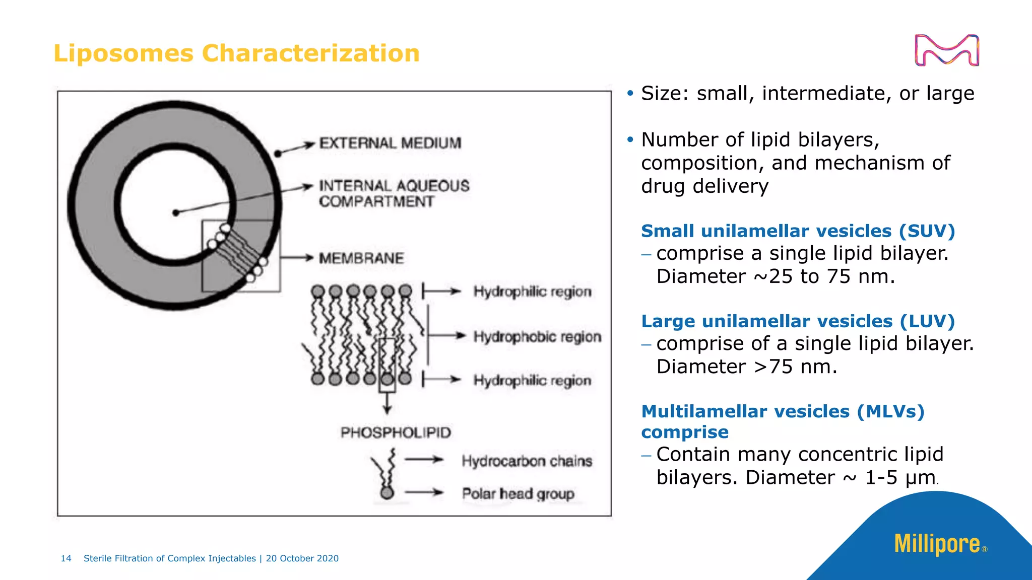 Liposomes Characterization
 Size: small, intermediate, or large
 Number of lipid bilayers,
composition, and mechanism of
drug delivery
Small unilamellar vesicles (SUV)
 comprise a single lipid bilayer.
Diameter ~25 to 75 nm.
Large unilamellar vesicles (LUV)
 comprise of a single lipid bilayer.
Diameter >75 nm.
Multilamellar vesicles (MLVs)
comprise
 Contain many concentric lipid
bilayers. Diameter ~ 1-5 μm.
14 Sterile Filtration of Complex Injectables | 20 October 2020
 