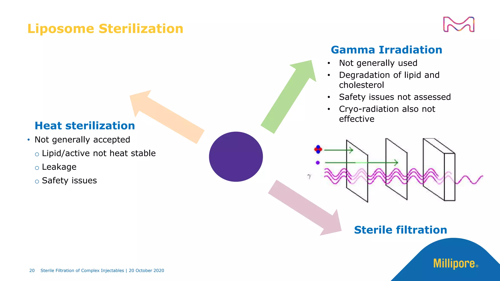 Liposome Sterilization
Heat sterilization
• Not generally accepted
o Lipid/active not heat stable
o Leakage
o Safety issues
Gamma Irradiation
• Not generally used
• Degradation of lipid and
cholesterol
• Safety issues not assessed
• Cryo-radiation also not
effective
Sterile filtration
20 Sterile Filtration of Complex Injectables | 20 October 2020
 