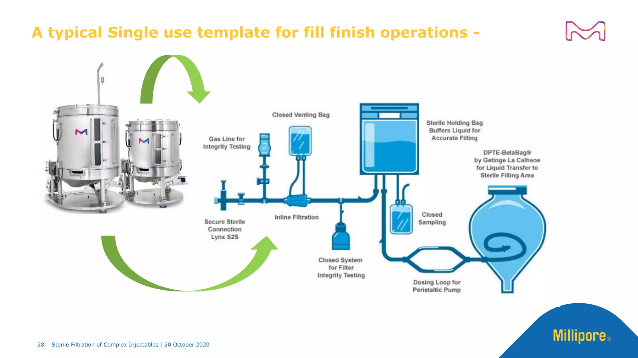 A typical Single use template for fill finish operations -
28 Sterile Filtration of Complex Injectables | 20 October 2020
 