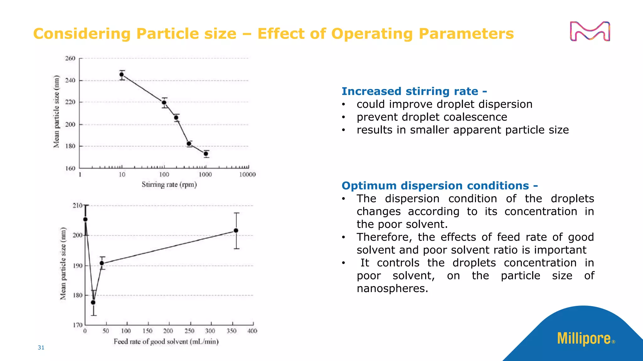 Considering Particle size – Effect of Operating Parameters
31
Increased stirring rate -
• could improve droplet dispersion
• prevent droplet coalescence
• results in smaller apparent particle size
Optimum dispersion conditions -
• The dispersion condition of the droplets
changes according to its concentration in
the poor solvent.
• Therefore, the effects of feed rate of good
solvent and poor solvent ratio is important
• It controls the droplets concentration in
poor solvent, on the particle size of
nanospheres.
31
 