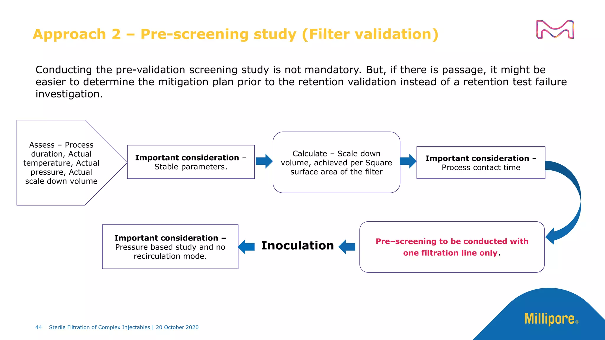 Approach 2 – Pre-screening study (Filter validation)
Conducting the pre-validation screening study is not mandatory. But, if there is passage, it might be
easier to determine the mitigation plan prior to the retention validation instead of a retention test failure
investigation.
Assess – Process
duration, Actual
temperature, Actual
pressure, Actual
scale down volume
Important consideration –
Stable parameters.
Calculate – Scale down
volume, achieved per Square
surface area of the filter
Important consideration –
Process contact time
Pre–screening to be conducted with
one filtration line only.
Important consideration –
Pressure based study and no
recirculation mode.
Inoculation
44 Sterile Filtration of Complex Injectables | 20 October 2020
 