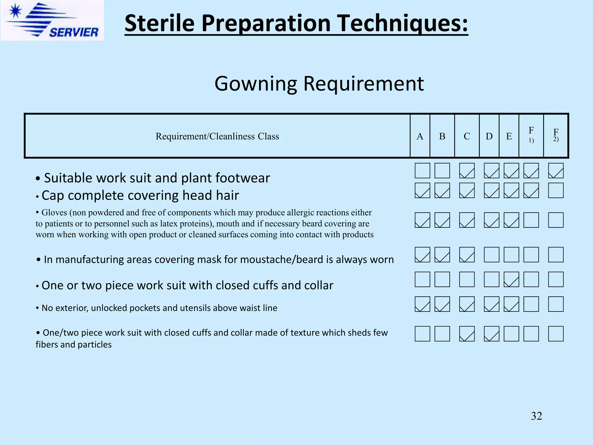 32
Gowning Requirement
Requirement/Cleanliness Class A B C D E
F
1)
F
2)
• Suitable work suit and plant footwear
• Cap complete covering head hair
• Gloves (non powdered and free of components which may produce allergic reactions either
to patients or to personnel such as latex proteins), mouth and if necessary beard covering are
worn when working with open product or cleaned surfaces coming into contact with products
• In manufacturing areas covering mask for moustache/beard is always worn
• One or two piece work suit with closed cuffs and collar
• No exterior, unlocked pockets and utensils above waist line
• One/two piece work suit with closed cuffs and collar made of texture which sheds few
fibers and particles
Sterile Preparation Techniques:
 