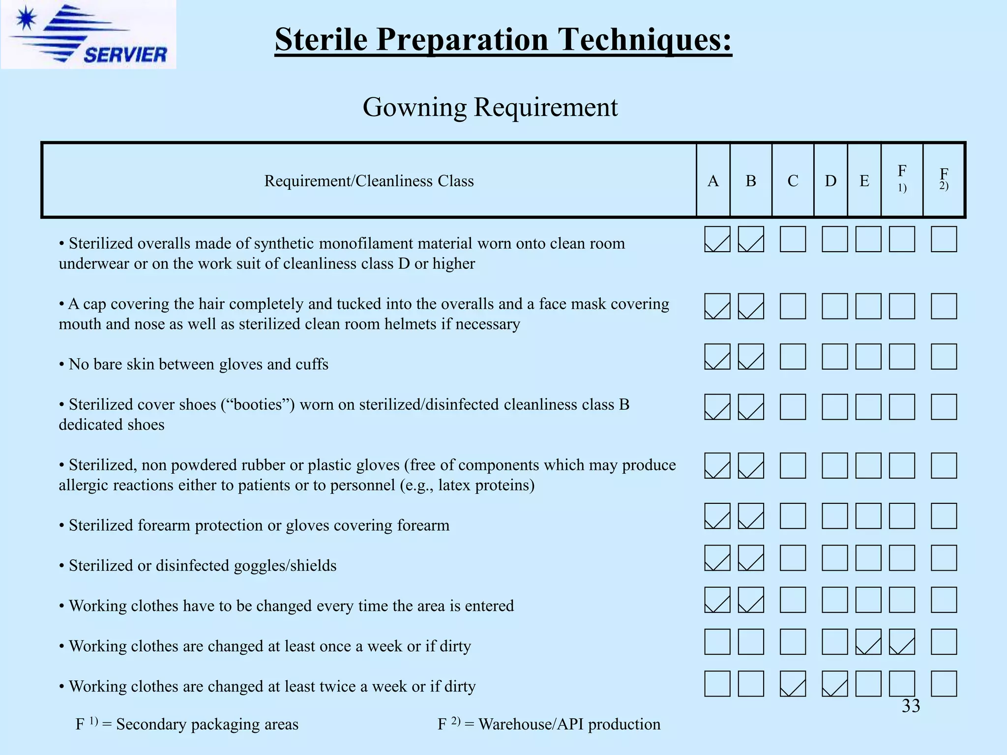 33
Gowning Requirement
Requirement/Cleanliness Class A B C D E
F
1)
F
2)
• Sterilized overalls made of synthetic monofilament material worn onto clean room
underwear or on the work suit of cleanliness class D or higher
• A cap covering the hair completely and tucked into the overalls and a face mask covering
mouth and nose as well as sterilized clean room helmets if necessary
• No bare skin between gloves and cuffs
• Sterilized cover shoes (“booties”) worn on sterilized/disinfected cleanliness class B
dedicated shoes
• Sterilized, non powdered rubber or plastic gloves (free of components which may produce
allergic reactions either to patients or to personnel (e.g., latex proteins)
• Sterilized forearm protection or gloves covering forearm
• Sterilized or disinfected goggles/shields
• Working clothes have to be changed every time the area is entered
• Working clothes are changed at least once a week or if dirty
• Working clothes are changed at least twice a week or if dirty
F 1) = Secondary packaging areas F 2) = Warehouse/API production
Sterile Preparation Techniques:
 