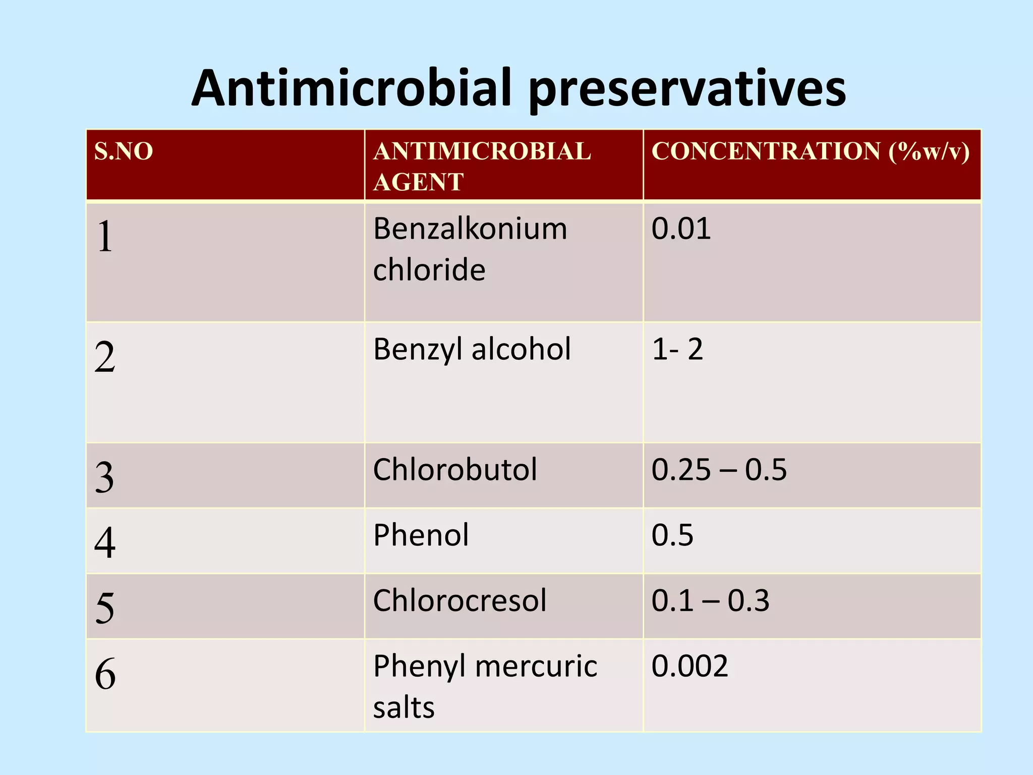 Antimicrobial preservatives
S.NO ANTIMICROBIAL
AGENT
CONCENTRATION (%w/v)
1 Benzalkonium
chloride
0.01
2 Benzyl alcohol 1- 2
3 Chlorobutol 0.25 – 0.5
4 Phenol 0.5
5 Chlorocresol 0.1 – 0.3
6 Phenyl mercuric
salts
0.002
 