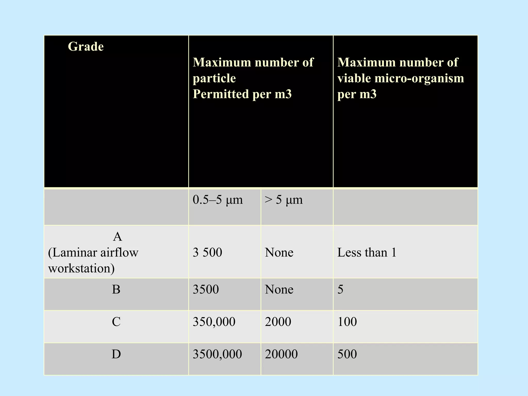 Grade
Maximum number of
particle
Permitted per m3
Maximum number of
viable micro-organism
per m3
0.5–5 μm > 5 μm
A
(Laminar airflow
workstation)
3 500 None Less than 1
B 3500 None 5
C 350,000 2000 100
D 3500,000 20000 500
 