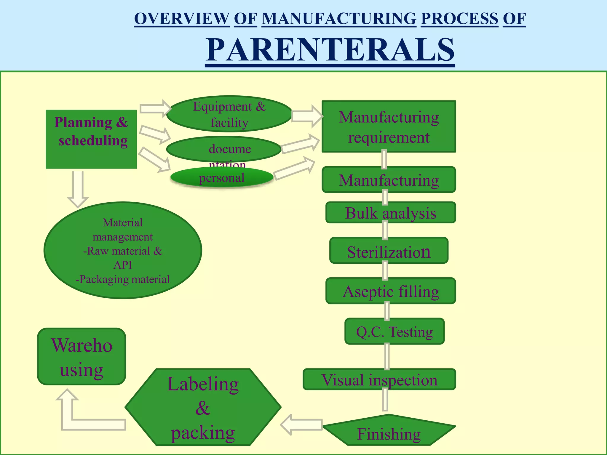 OVERVIEW OF MANUFACTURING PROCESS OF
PARENTERALS
Equipment &
facility Manufacturing
requirement
docume
ntation
personal
Finishing
Manufacturing
Bulk analysis
Sterilization
Q.C. Testing
Aseptic filling
Visual inspection
Labeling
&
packing
Planning &
scheduling
Material
management
-Raw material &
API
-Packaging material
Wareho
using
 