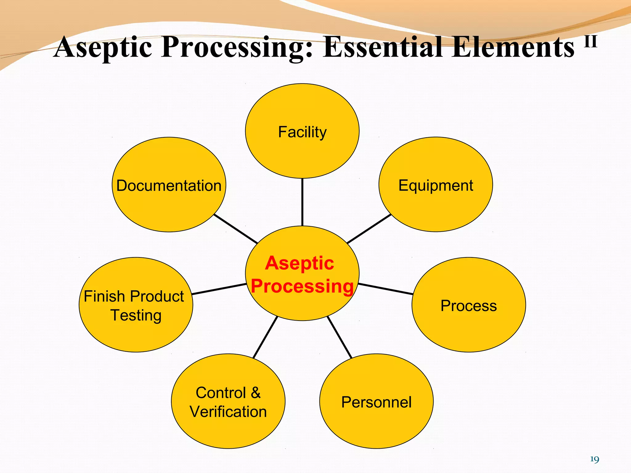Aseptic Processing: Essential Elements II
Documentation
Finish Product
Testing
Control &
Verification
Personnel
Process
Equipment
Facility
Aseptic
Processing
19
 