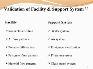 Validation of Facility & Support System 2,3
Facility Support System
Room classification
Airflow patterns
Pressure differentials
Personnel flow patterns
Material flow patterns
 Water system
Air system
Equipment sterilization
Filtration system
Clean steam system
20
 