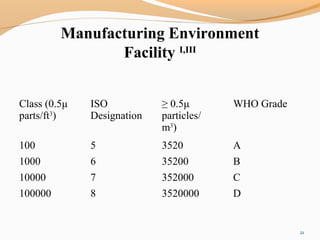 Class (0.5μ
parts/ft3
)
ISO
Designation
≥ 0.5μ
particles/
m3
)
WHO Grade
100 5 3520 A
1000 6 35200 B
10000 7 352000 C
100000 8 3520000 D
21
Manufacturing Environment
Facility I,III
 