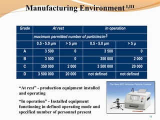 Manufacturing Environment I,III
Grade At rest In operation
maximum permitted number of particles/m3
0.5 - 5.0 µm > 5 µm 0.5 - 5.0 µm > 5 µ
A 3 500 0 3 500 0
B 3 500 0 350 000 2 000
C 350 000 2 000 3 500 000 20 000
D 3 500 000 20 000 not defined not defined
“At rest” - production equipment installed
and operating
“In operation” - Installed equipment
functioning in defined operating mode and
specified number of personnel present
23
 