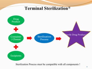 8
Terminal SterilizationIII
Sterile Drug Product !
Sterilization Process must be compatible with all components !
 
