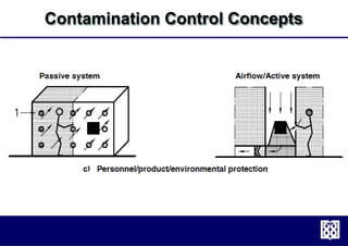 Sterile products manufacturing | PPTX