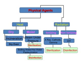 Physical AgentsPhysical Agents
Heat Radiation
Dry Moist
Incineration
Dry Oven
Steam Under
Pressure
Boiling Water/Hot Water
Pasteurization
Sterilization
Ionizing Non Ionizing
X Ray, Cathode,
Gamma
Disinfection
UV
Sterilization Disinfection
 