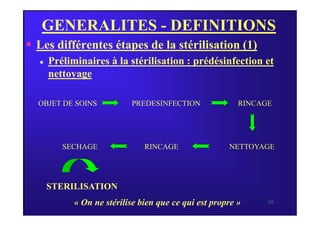 GENERALITES - DEFINITIONS
 Les différentes étapes de la stérilisation (1)
 Préliminaires à la stérilisation : prédésinfection et
nettoyage
OBJET DE SOINS PREDESINFECTION RINCAGE
20
NETTOYAGE
RINCAGE
SECHAGE
STERILISATION
« On ne stérilise bien que ce qui est propre »
 