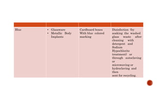 Blue • Glassware
• Metallic Body
Implants
Cardboard boxes
With blue colored
marking
Disinfection (by
soaking the washed
glass waste after
cleaning with
detergent and
Sodium
Hypochlorite
treatment) or
through autoclaving
or
microwaving or
hydroclaving and
then
sent for recycling.
 