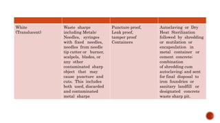 White
(Translucent)
Waste sharps
including Metals:
Needles, syringes
with fixed needles,
needles from needle
tip cutter or burner,
scalpels, blades, or
any other
contaminated sharp
object that may
cause puncture and
cuts. This includes
both used, discarded
and contaminated
metal sharps
Puncture proof,
Leak proof,
tamper proof
Containers
Autoclaving or Dry
Heat Sterilization
followed by shredding
or mutilation or
encapsulation in
metal container or
cement concrete;
combination
of shredding cum
autoclaving; and sent
for final disposal to
iron foundries or
sanitary landfill or
designated concrete
waste sharp pit.
 