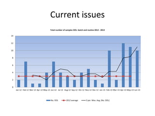 Current issues
0
2
4
6
8
10
12
14
Jan-12 Feb-12 Mar-12 Apr-12 May-12 Jun-12 Jul-12 Aug-12 Sep-12 Oct-12 Nov-12 Dec-12 Jan-13 Feb-13 Mar-13 Apr-13 May-13 Jun-13
Total number of samples OOL: batch and routine 2012 - 2013
No. OOL 2012 average 3 per. Mov. Avg. (No. OOL)
 