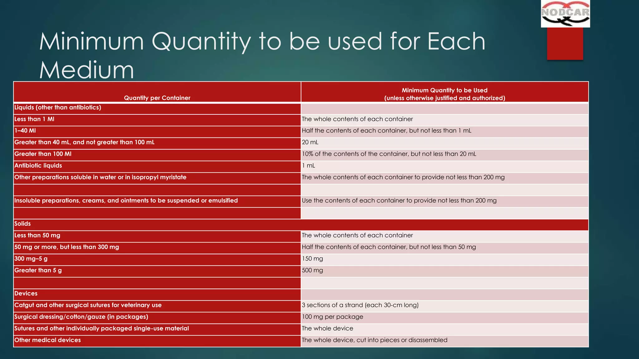 Minimum Quantity to be used for Each
Medium
Minimum Quantity to be Used
(unless otherwise justified and authorized)

Quantity per Container
Liquids (other than antibiotics)
Less than 1 Ml

The whole contents of each container

1–40 Ml

Half the contents of each container, but not less than 1 mL

Greater than 40 mL, and not greater than 100 mL

20 mL

Greater than 100 Ml

10% of the contents of the container, but not less than 20 mL

Antibiotic liquids

1 mL

Other preparations soluble in water or in isopropyl myristate

The whole contents of each container to provide not less than 200 mg

Insoluble preparations, creams, and ointments to be suspended or emulsified

Use the contents of each container to provide not less than 200 mg

Solids
Less than 50 mg

The whole contents of each container

50 mg or more, but less than 300 mg

Half the contents of each container, but not less than 50 mg

300 mg–5 g

150 mg

Greater than 5 g

500 mg

Devices
Catgut and other surgical sutures for veterinary use

3 sections of a strand (each 30-cm long)

Surgical dressing/cotton/gauze (in packages)

100 mg per package

Sutures and other individually packaged single-use material

The whole device

Other medical devices

The whole device, cut into pieces or disassembled

 