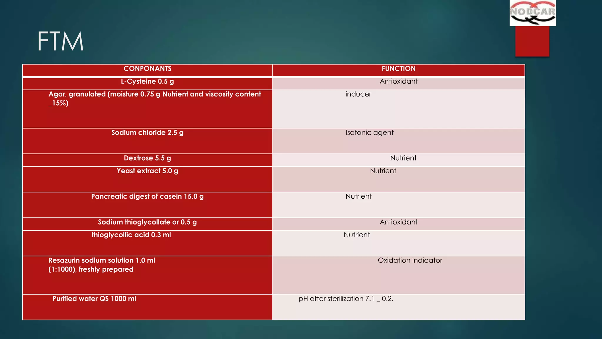 FTM
CONPONANTS

FUNCTION

L-Cysteine 0.5 g

Antioxidant

Agar, granulated (moisture 0.75 g Nutrient and viscosity content
_15%)

Sodium chloride 2.5 g

inducer

Isotonic agent

Dextrose 5.5 g

Nutrient

Yeast extract 5.0 g
Pancreatic digest of casein 15.0 g

Nutrient
Nutrient

Sodium thioglycollate or 0.5 g
thioglycollic acid 0.3 ml
Resazurin sodium solution 1.0 ml
(1:1000), freshly prepared

Purified water QS 1000 ml

Antioxidant
Nutrient
Oxidation indicator

pH after sterilization 7.1 _ 0.2.

 