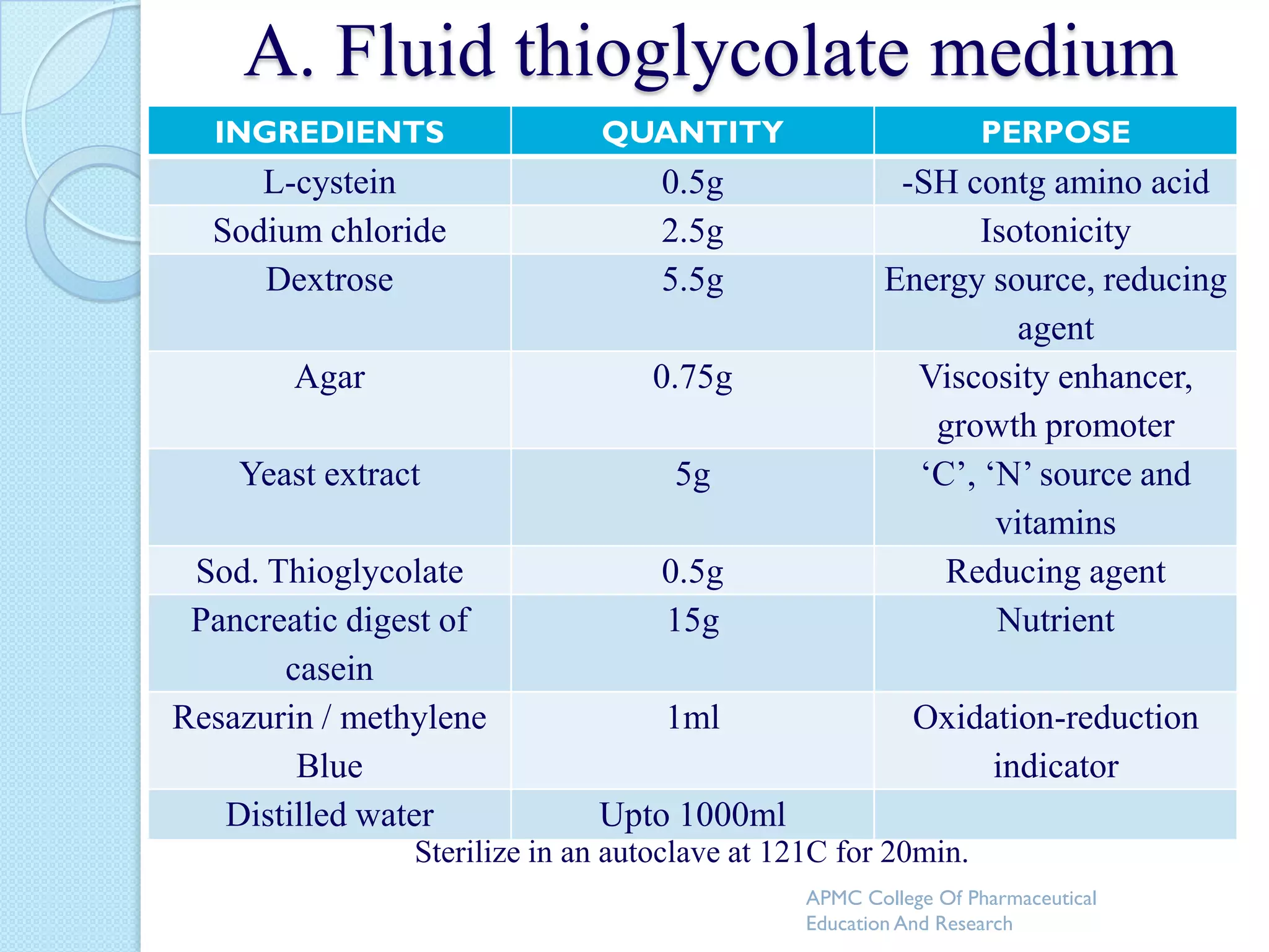 A. Fluid thioglycolate medium
  INGREDIENTS                 QUANTITY                           PERPOSE
     L-cystein                     0.5g                 -SH contg amino acid
  Sodium chloride                  2.5g                       Isotonicity
     Dextrose                      5.5g                Energy source, reducing
                                                                 agent
        Agar                      0.75g                  Viscosity enhancer,
                                                          growth promoter
    Yeast extract                   5g                   ‘C’, ‘N’ source and
                                                               vitamins
 Sod. Thioglycolate                0.5g                    Reducing agent
 Pancreatic digest of              15g                         Nutrient
       casein
Resazurin / methylene              1ml                    Oxidation-reduction
        Blue                                                   indicator
   Distilled water            Upto 1000ml
                Sterilize in an autoclave at 121C for 20min.
                                               APMC College Of Pharmaceutical
                                               Education And Research
 
