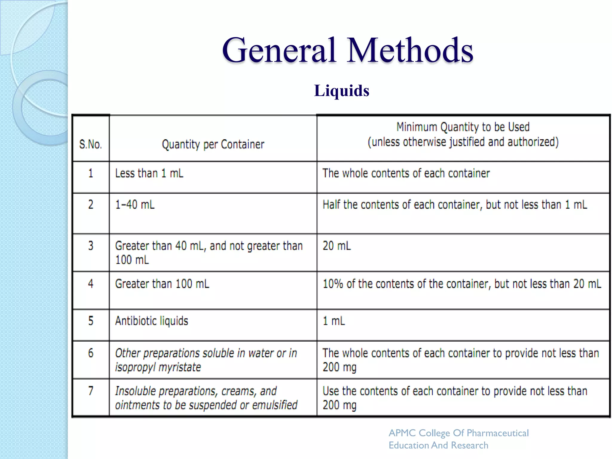 General Methods
     Liquids




               APMC College Of Pharmaceutical
               Education And Research
 