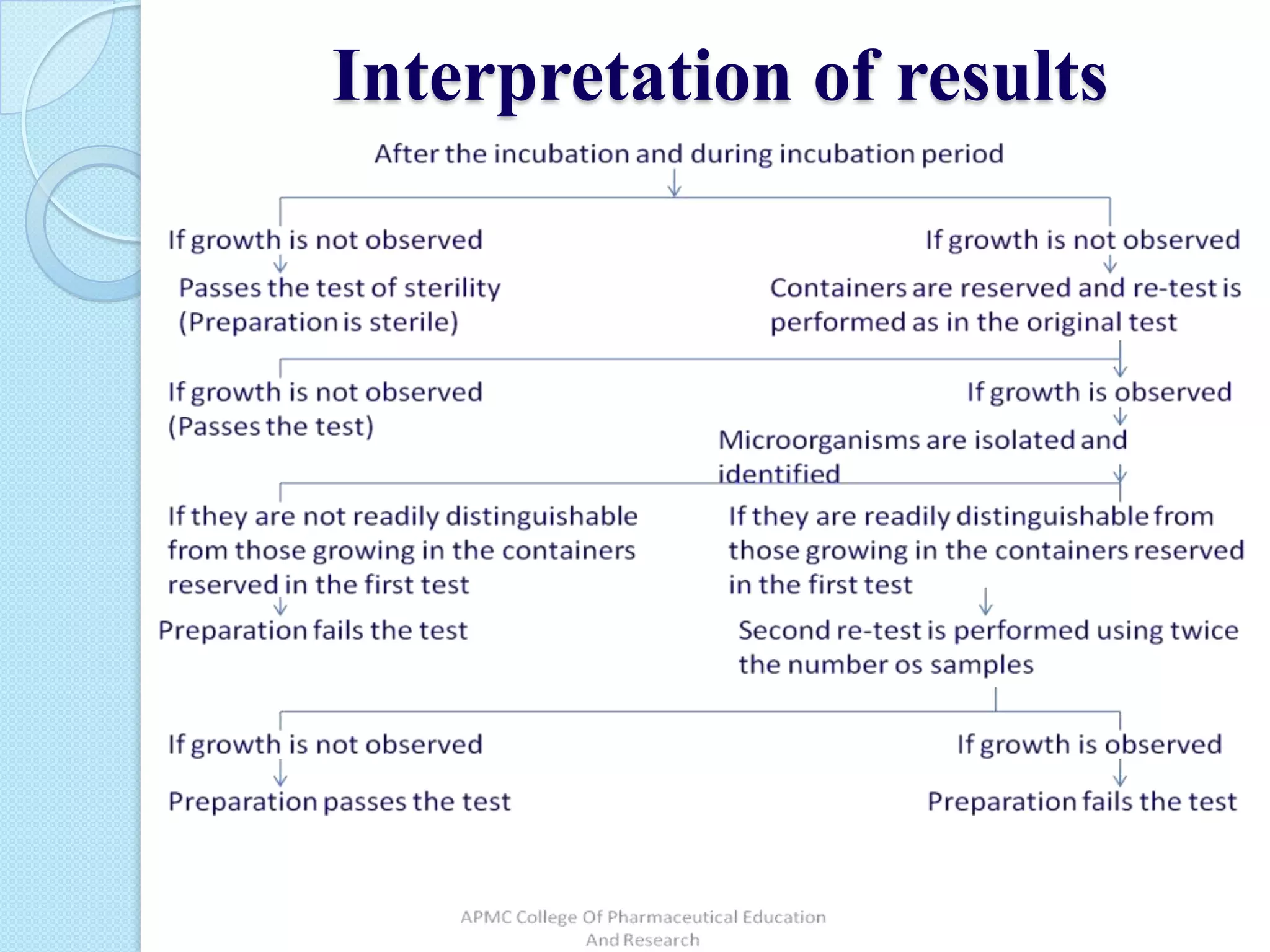 Interpretation of results
 
