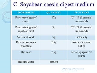 C. Soyabean caesin digest medium
  INGREDIENT           QUANTITY                    FUNCTION
Pancreatic digest of     17g                  ‘C’, ‘N’ & essential
      casein                                      amino acids

Pancreatic digest of      3g                  ‘C’, ‘N’ & essential
  soyabean meal                                   amino acids

 Sodium chloride          5g                         Isotonicity
 Dibasic potassium       2.5g                  Source if ions and
    phosphate                                       buffer

     Dextrose            2.5g                 Reducing agent, ‘C’
                                                   source

  Distilled water       1000ml

                                  APMC College Of Pharmaceutical
                                  Education And Research
 