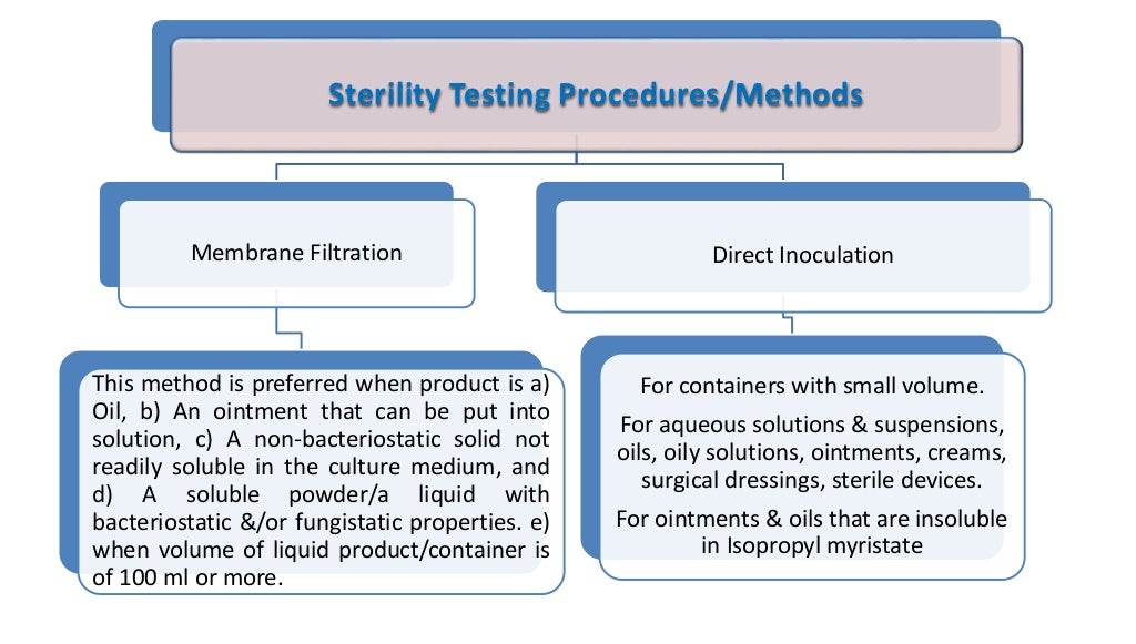 Sterility testing